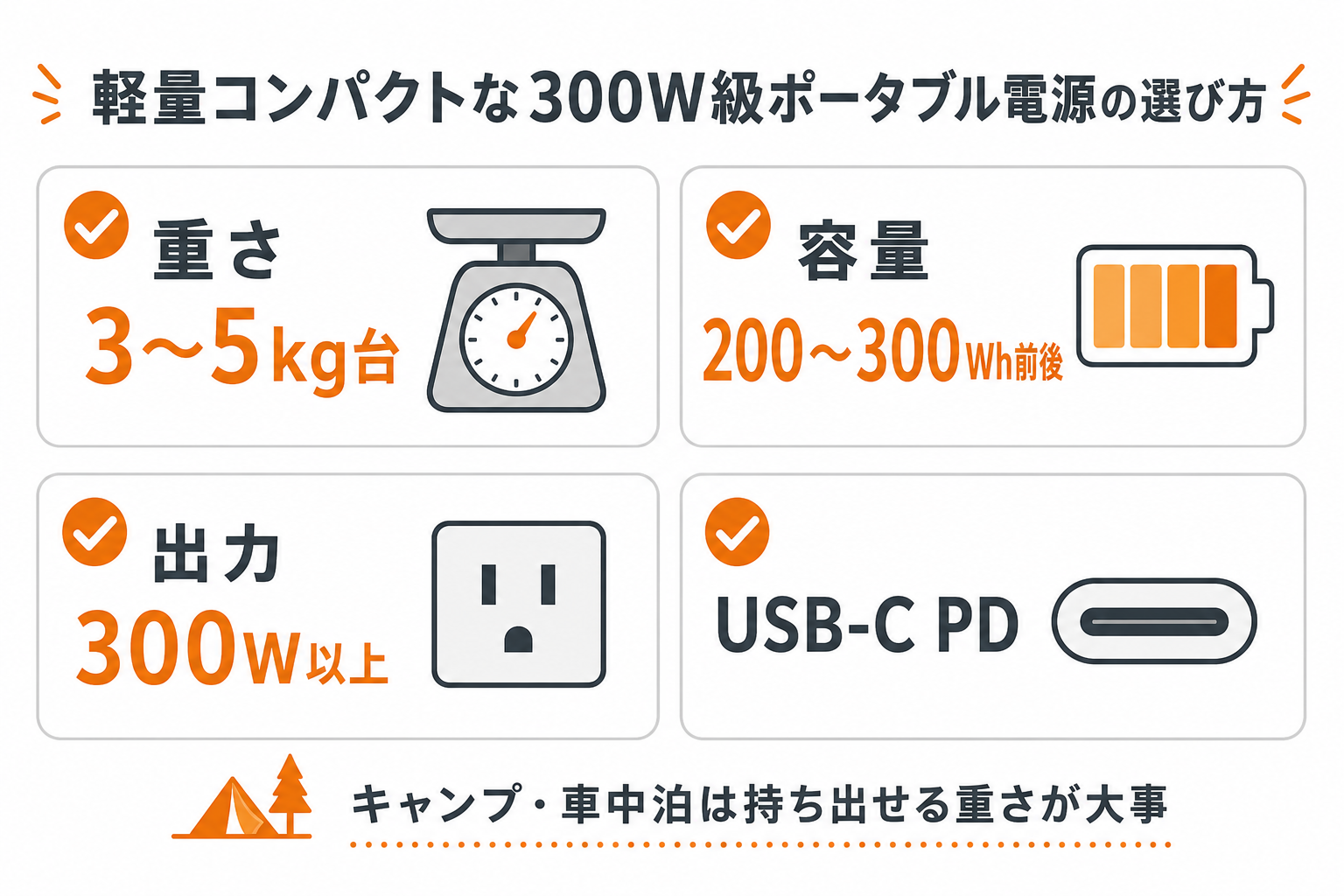 軽量コンパクトな300W級ポータブル電源の選び方をまとめたインフォグラフィック