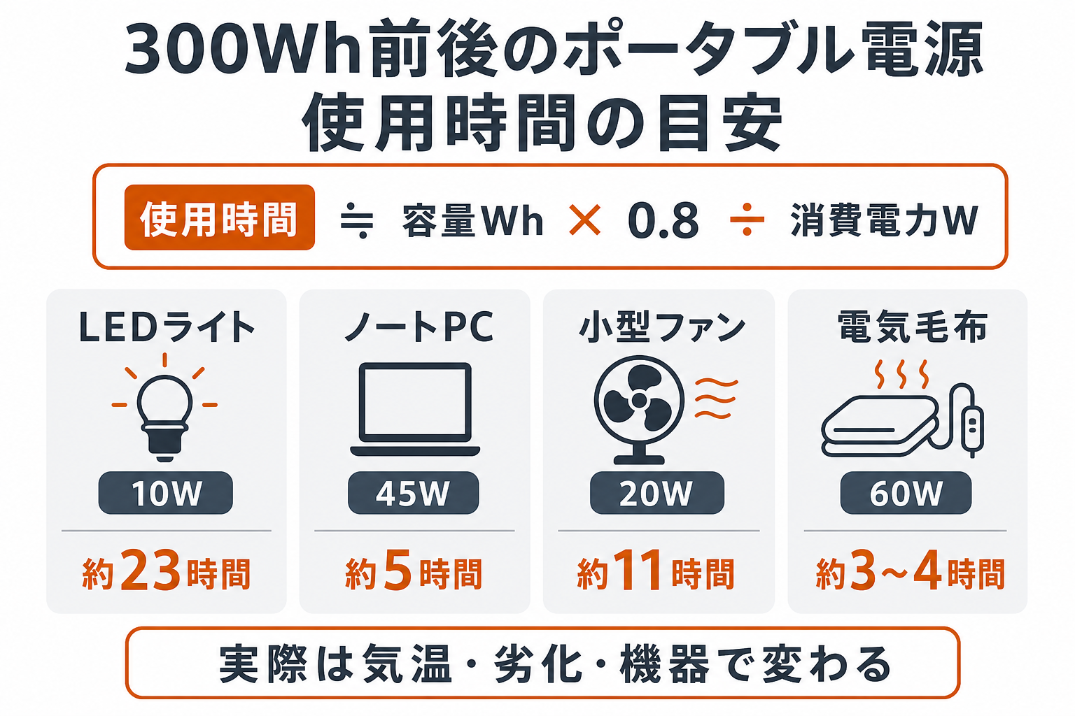 300Wh前後のポータブル電源で使える時間の目安をまとめたインフォグラフィック