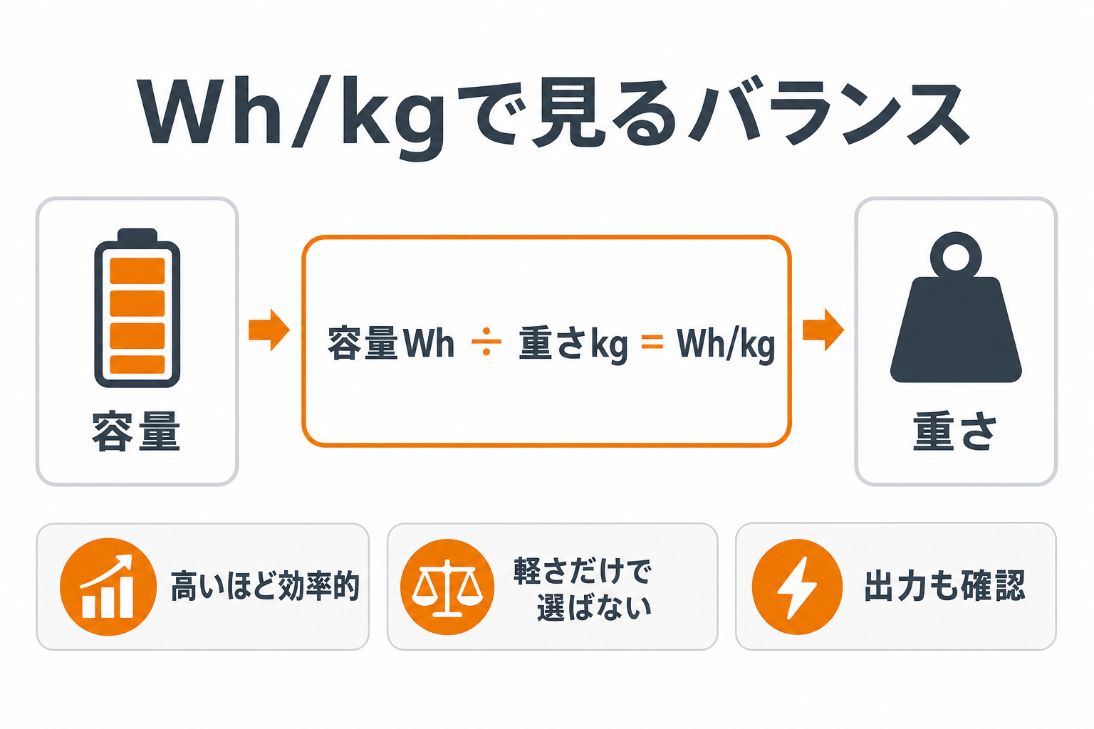 ポータブル電源のWh/kgの考え方を説明するインフォグラフィック