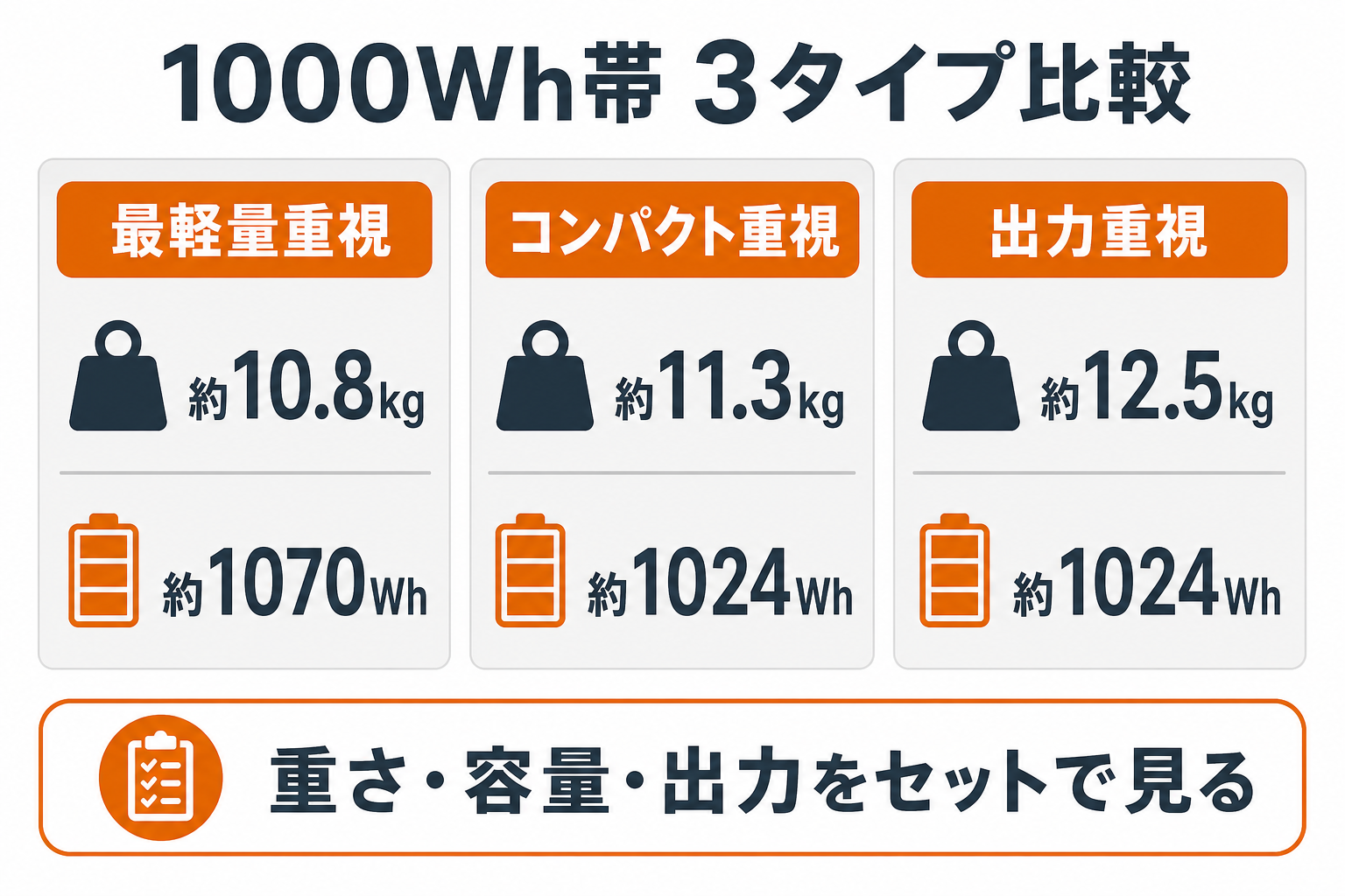 1000Wh帯の軽量大容量ポータブル電源を3タイプで比較するインフォグラフィック
