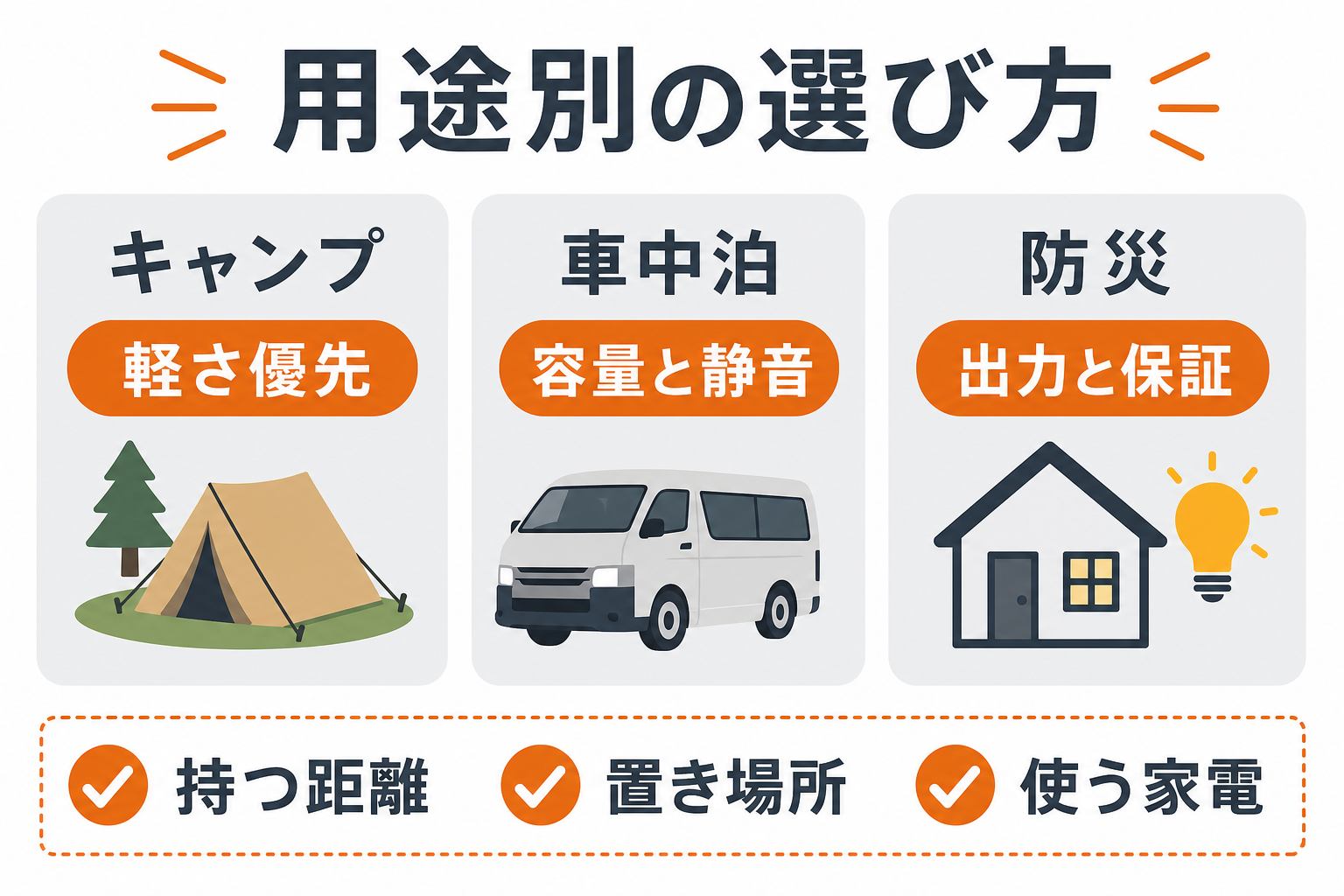 キャンプ車中泊防災で軽量大容量ポータブル電源を選ぶ目安のインフォグラフィック
