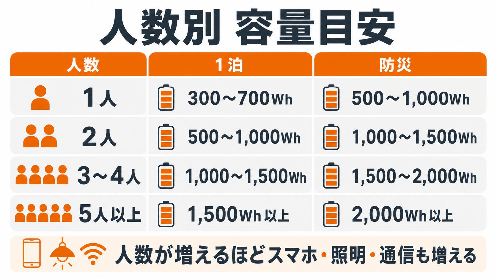 人数別のポータブル電源容量目安をまとめたインフォグラフィック