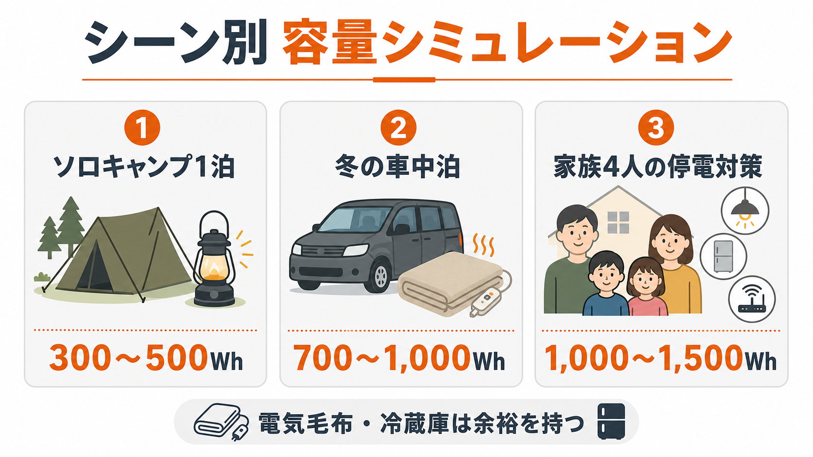 キャンプ・車中泊・防災の容量シミュレーションを示すインフォグラフィック