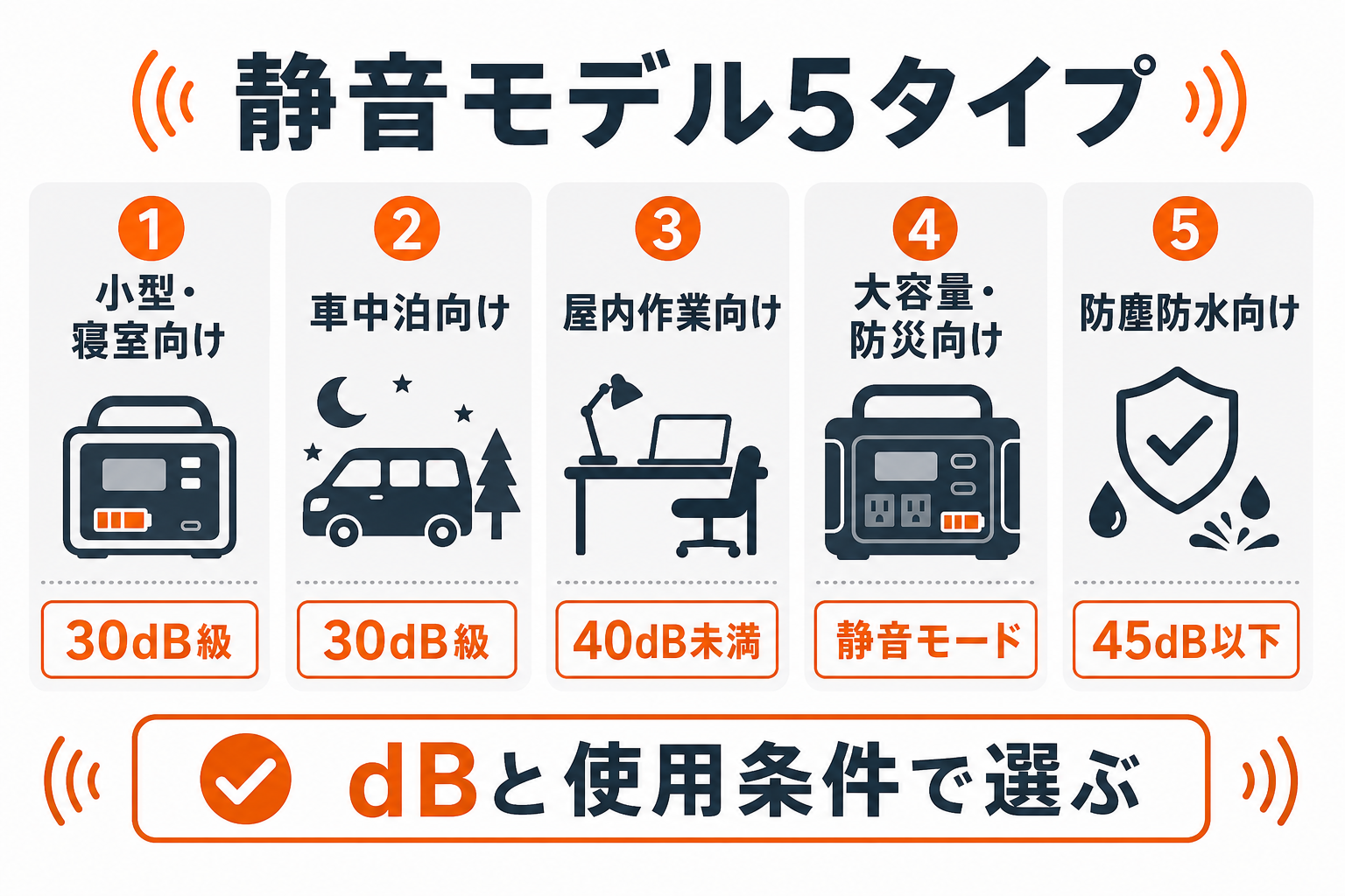 静音ポータブル電源おすすめ5タイプを比較したインフォグラフィック