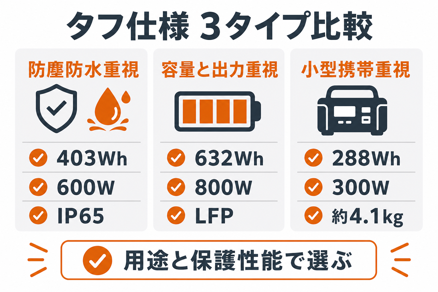 タフ仕様ポータブル電源3タイプを比較するインフォグラフィック