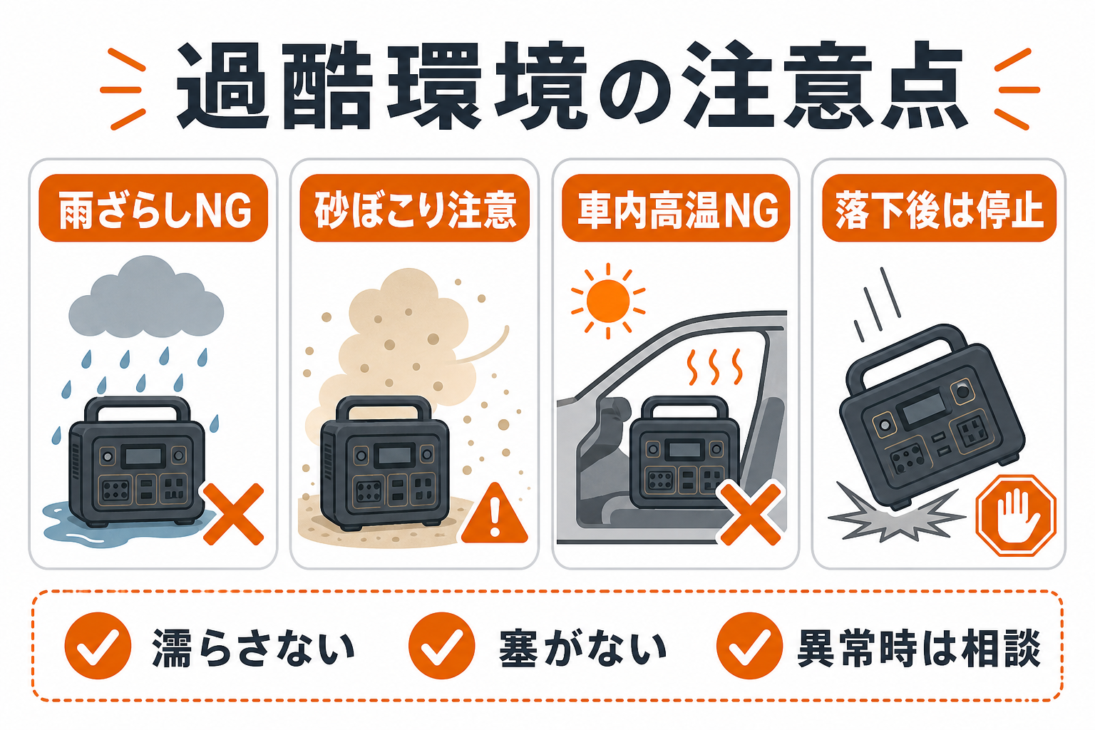 過酷な環境でポータブル電源を使うときの注意点をまとめたインフォグラフィック