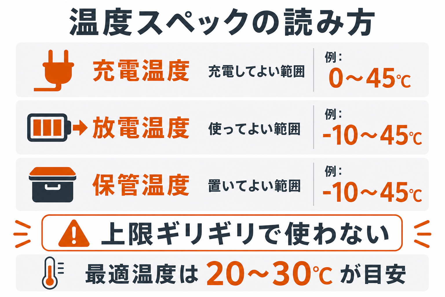 ポータブル電源の充電温度・放電温度・保管温度の違いを説明するインフォグラフィック