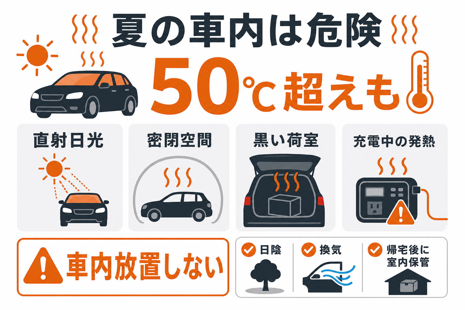 夏の車内でポータブル電源を放置する危険性をまとめたインフォグラフィック