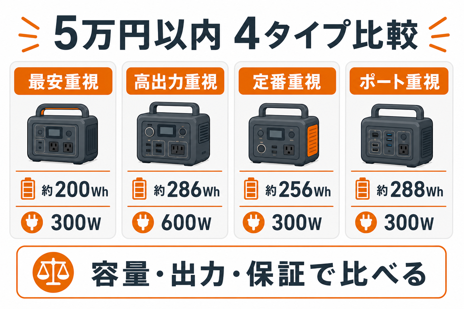 5万円以内のポータブル電源4タイプを比較するインフォグラフィック