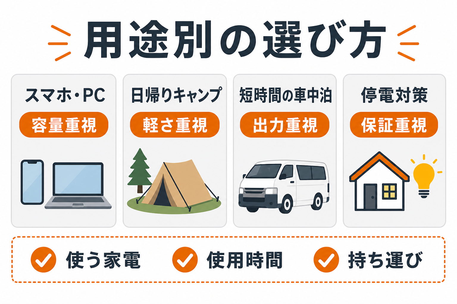 5万円以内ポータブル電源の用途別選び方をまとめたインフォグラフィック