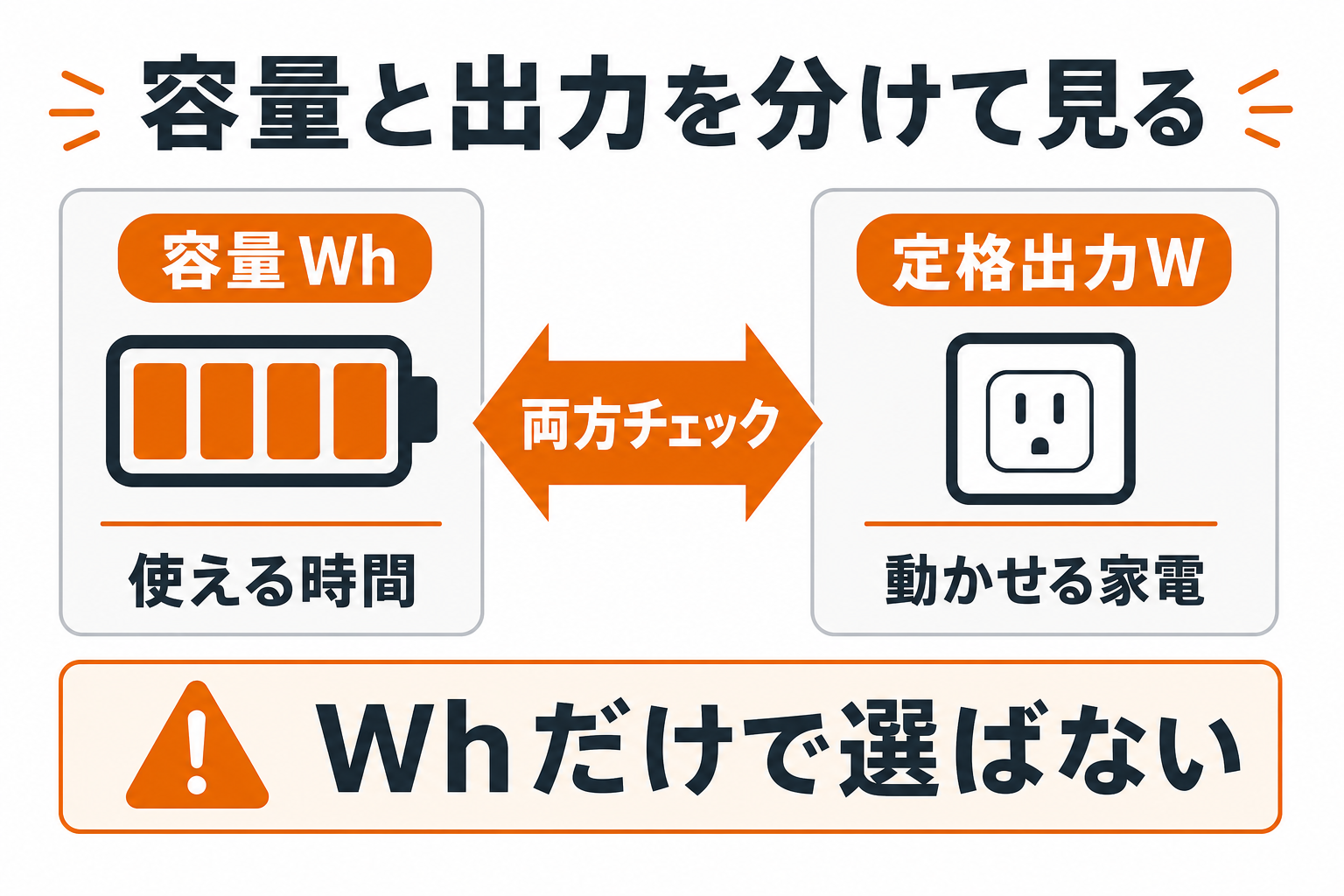 ポータブル電源の容量Whと定格出力Wの違いを説明するインフォグラフィック