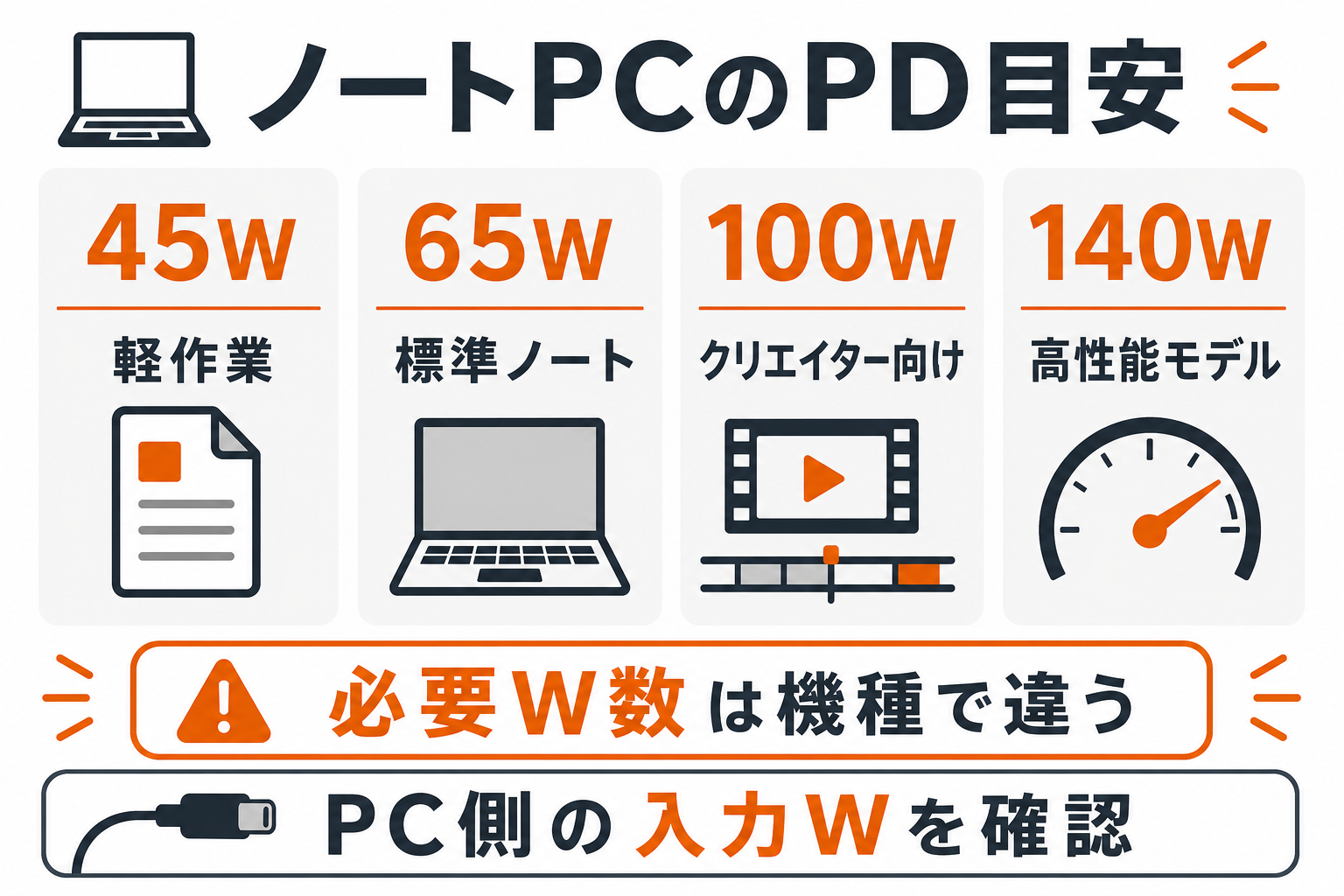 ノートPCのUSB-C PD充電に必要なW数目安をまとめたインフォグラフィック