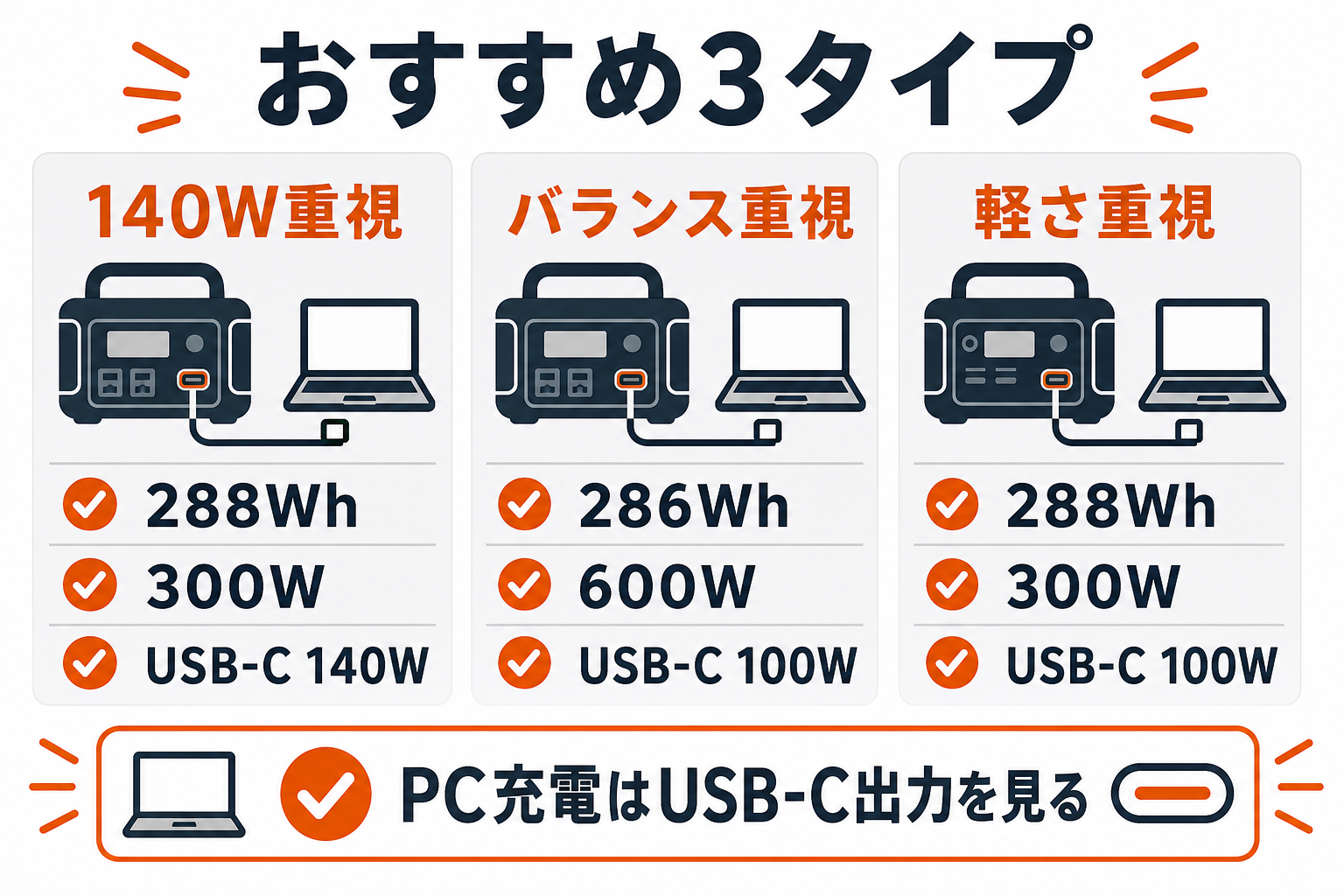 USB-C PD対応ポータブル電源おすすめ3タイプを比較したインフォグラフィック